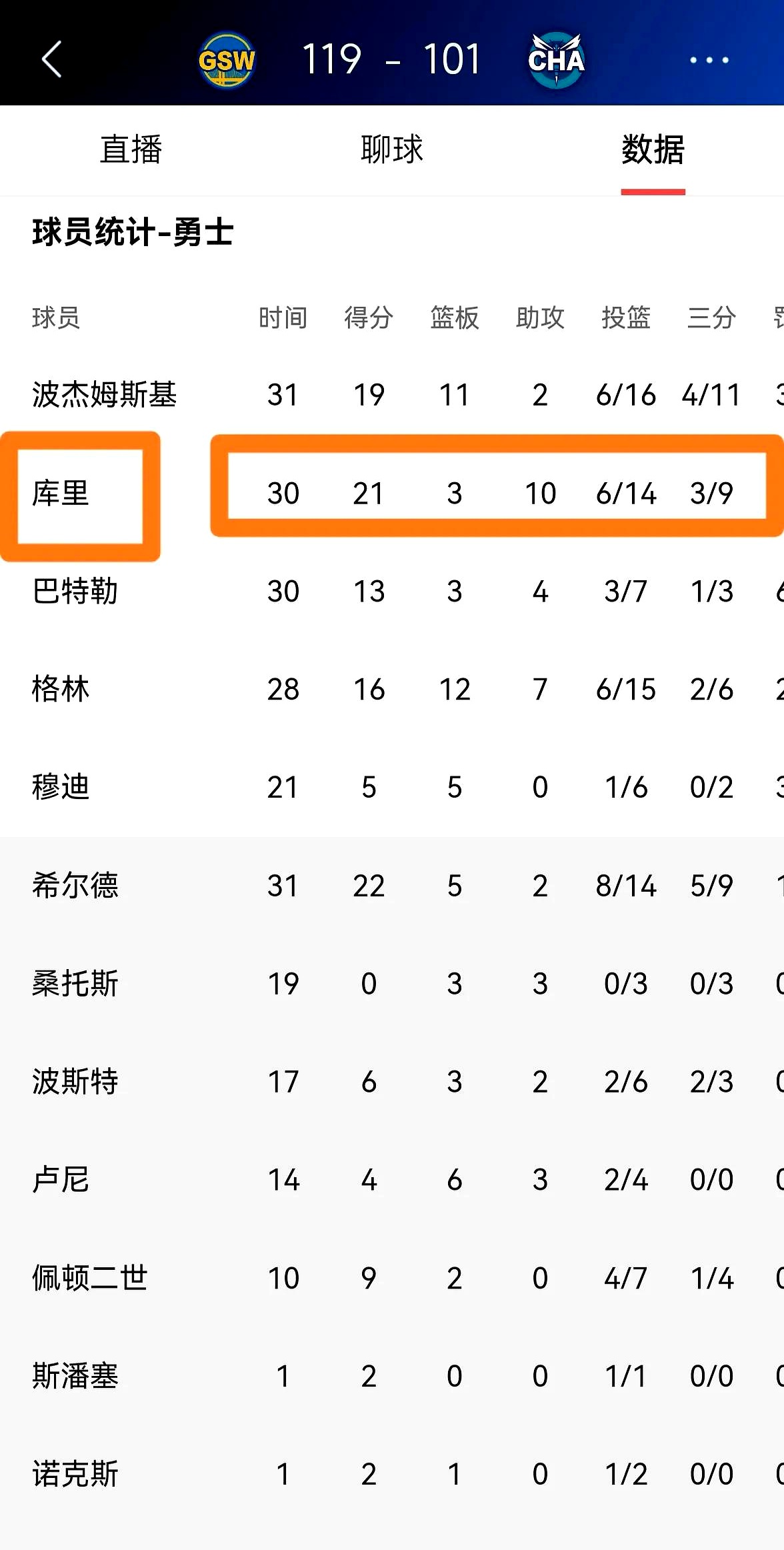 包含勇士队再夺胜利，稳定西部第二战绩的词条