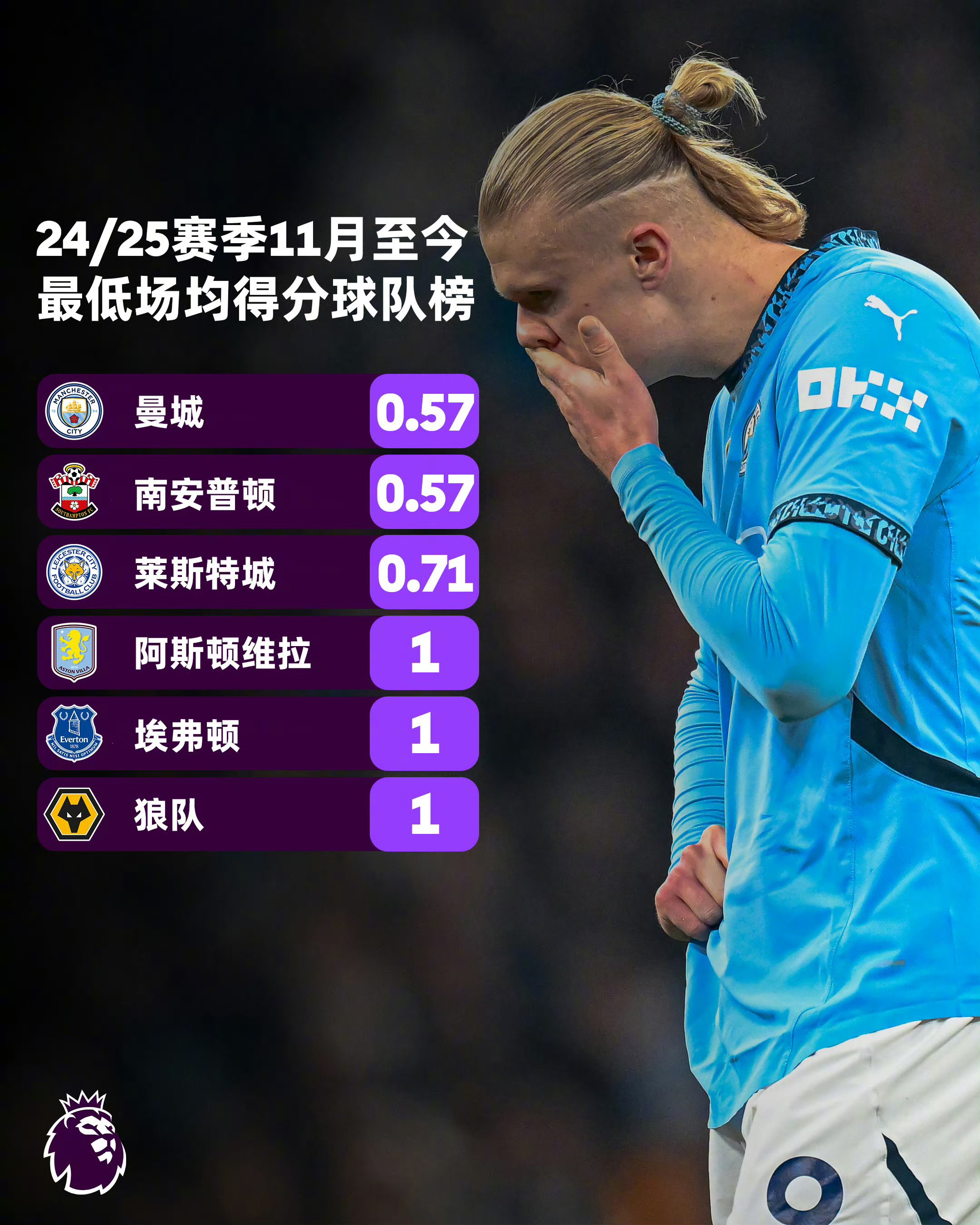 曼城成功零封海港，门将赛后获得全场最佳！的简单介绍